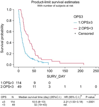 Figure 2. Survival curves of two groups with different prog- prog-nostic scores. Kaplan-Meier survival curves for the high (≥3.0,  n=114) and low (＜3.0, n=49) prognostic score groups