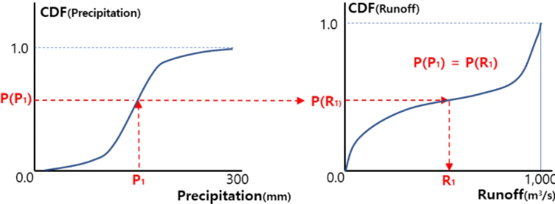 Fig. 1. Concept of frequency matching in NRCS method