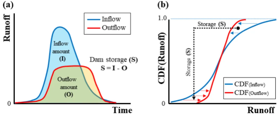 Fig. 2. Concept of dam operation at flood event; (a) dam operaion, (b) CDF plot of dam operation
