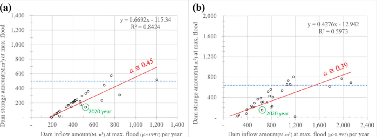 Fig. 5. Scatter plot of the ratio of storage volume to flood inflow volume at maximum flood event (   0.997) of each years; (a) Soyanggang Dam, (b) Chungju Dam; green circle indicate 2020 years flood event and blue dot line indicate flood control capacit