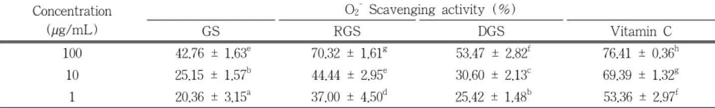 Table 1. Scavenging Effects of Steamed Ginseng Extracts on Superoxide Radical  Concentration (µg/mL) O 2   Scavenging activity (%) GS RGS DGS Vitamin C 100 42.76 ±  1.63 e 70.32 ±  1.61 g 53.47 ±  2.82 f 76.41 ±  0.36 h 10 25.15 ±  1.57 b 44.44 ±  2.95 e 3