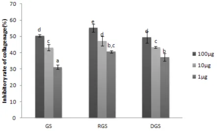 Figure 3. Inhibitory effects of steamed ginseng extracts on collagenage activity. 
