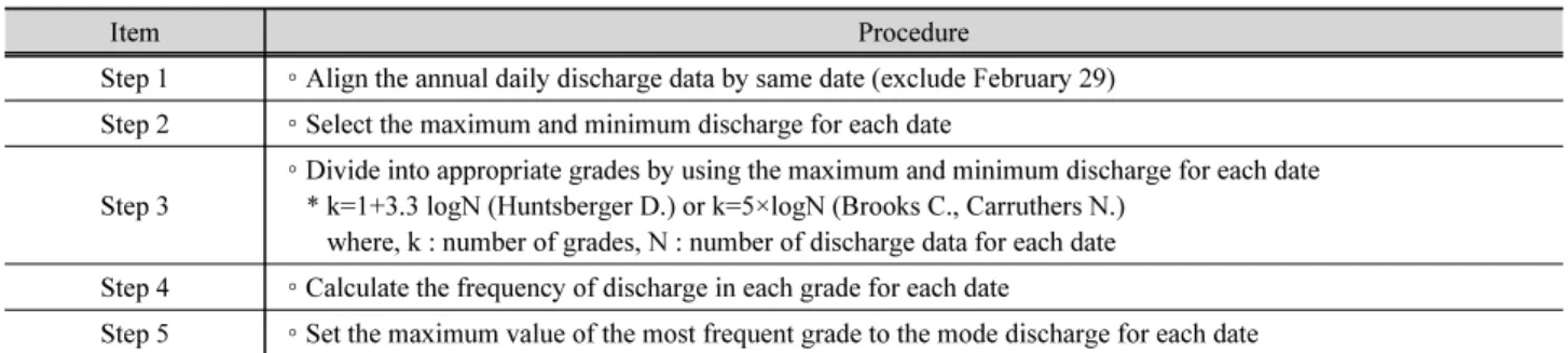 Table 2. Daily mode discharge calculation procedure