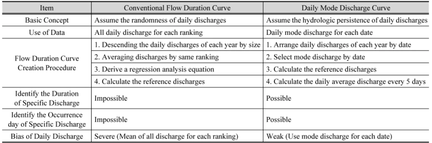Table 3. Comparison of conventional flow duration curve and daily mode discharge curve