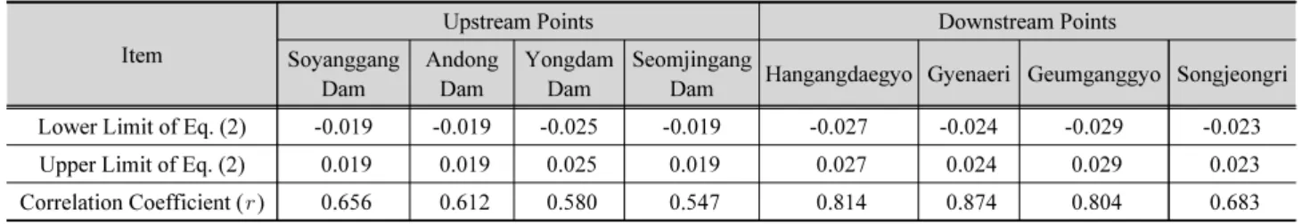 Table 5. Result of the hydrologic persistence analysis Item