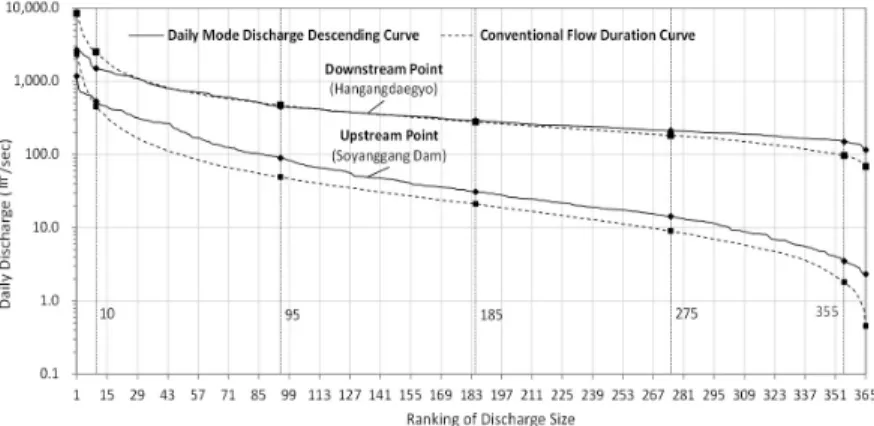Table 7. Relative error between daily mode discharge descending curve and conventional flow duration curve                           (Unit : m 3 /sec)
