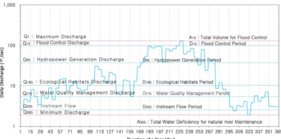 Fig. 6. Example of how to use daily mode discharge curve