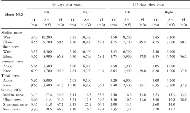 Table  1.  Findings  of  nerve  conduction  study