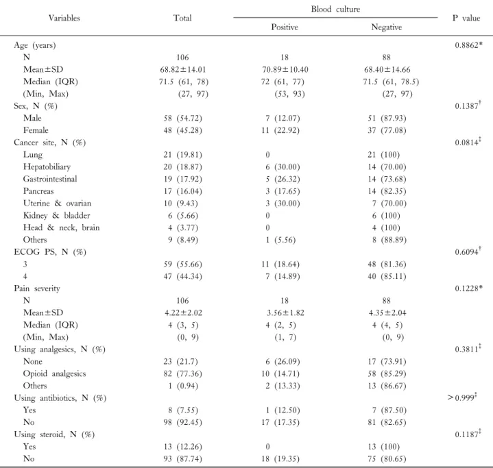 Table  1.  Demographic  and  general  characteristics  of  study  patients  (N=106)