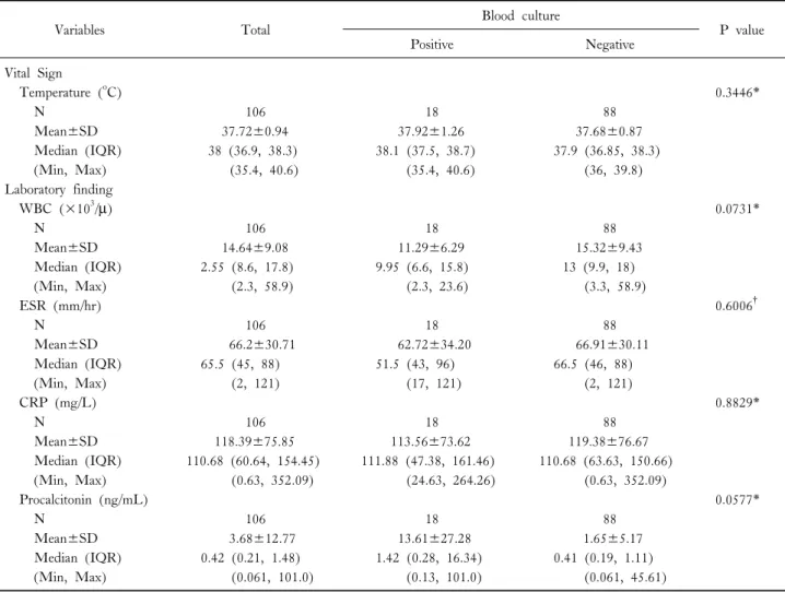 Table  2.  Clinical  and  laboratory  characteristics  of  study  patients  (N=106)