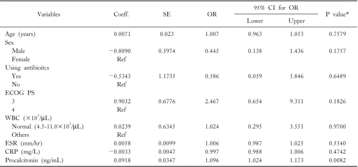 Table  3.  Factor  affecting  positive  blood  culture  result  of  study  subject  in  simple  logistic  regression  analysis  (N=106)