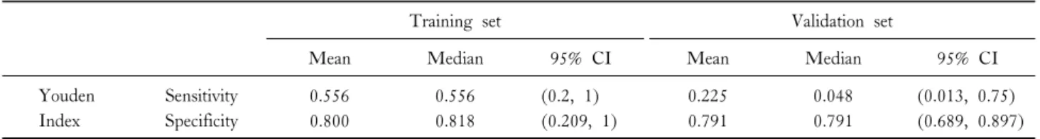 Table  6.  Sensitivity  and  specificity  of  serum  procalcitonin’s  cut-off  values  between  training  set  and  validation  set  (N=106)