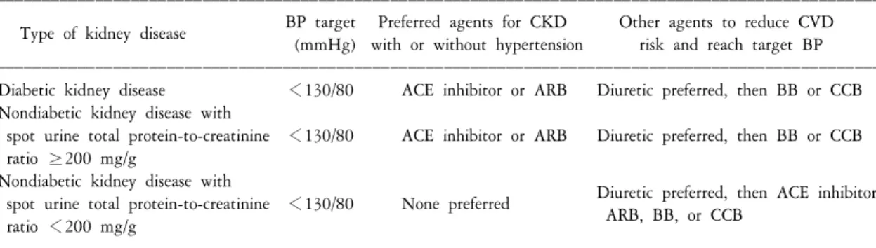 Table  4.   Hypertension  and  antihypertensive  agents  in  chronic  kidney  disease