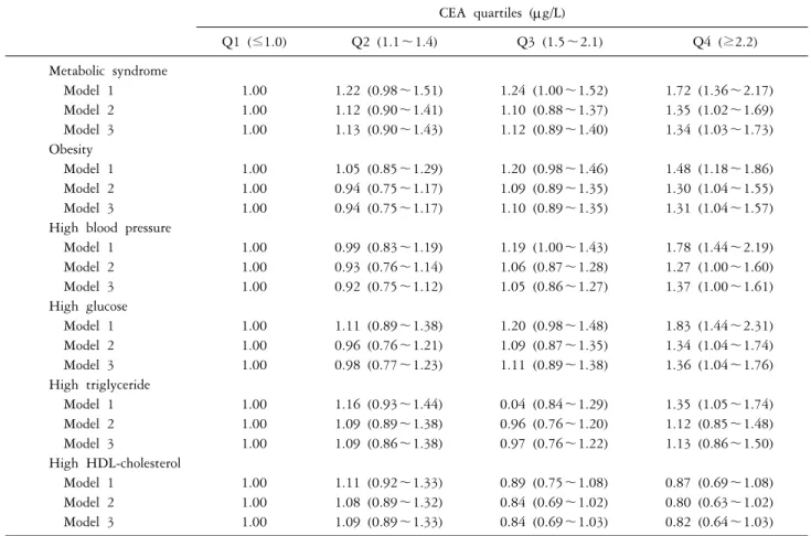 Table 2. Odds ratios and 95% confidence interval for metabolic syndrome according to serum carcinoembryonic antigen (CEA) quartiles CEA  quartiles  (g/L) Q1  (≤1.0) Q2  (1.1∼1.4) Q3  (1.5∼2.1) Q4  (≥2.2) Metabolic  syndrome     Model  1 1.00 1.22  (0.98∼1