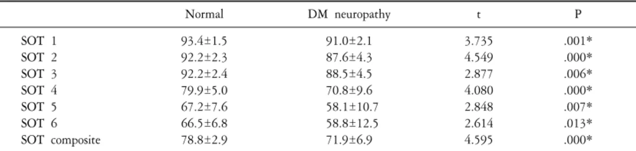 Table  2.  Sensory  organization  test  (SOT) Normal DM  neuropathy t P SOT  1 93.4±1.5 91.0±2.1 3.735 .001* SOT  2 92.2±2.3 87.6±4.3 4.549 .000* SOT  3 92.2±2.4 88.5±4.5 2.877 .006* SOT  4 79.9±5.0 70.8±9.6 4.080 .000* SOT  5 67.2±7.6   58.1±10.7 2.848 .0