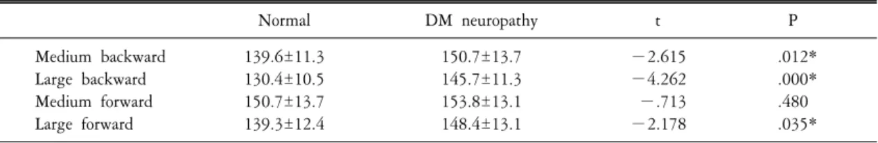 Table  3.  Motor  output Normal DM  neuropathy t P Medium  backward 139.6±11.3 150.7±13.7 −2.615   .012* Large  backward 130.4±10.5 145.7±11.3 −4.262   .000* Medium  forward 150.7±13.7 153.8±13.1   −.713 .480 Large  forward 139.3±12.4 148.4±13.1 −2.178   .