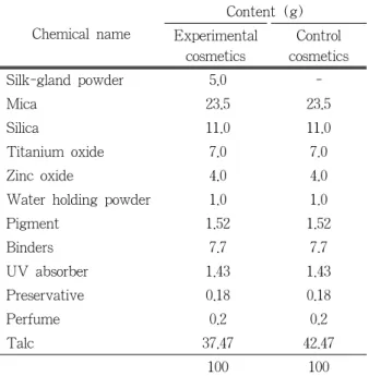 Table 1. Formulation of Cosmetics Containing Silk-gland  Powder Chemical name Content (g) Experimental  cosmetics Control cosmetics Silk-gland powder 5.0  -Mica 23.5 23.5 Silica 11.0 11.0 Titanium oxide 7.0 7.0 Zinc oxide 4.0 4.0
