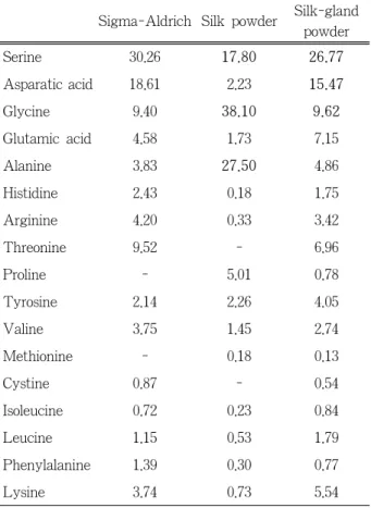 Figure  2.  Antioxidative  activity  effect  of  silk-gland  powder cosmetic.   2.3.5