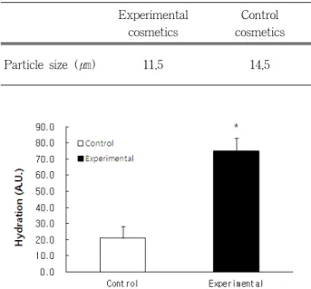 Table 3. The Particle Size of Silk-gland Powder Experimental 
