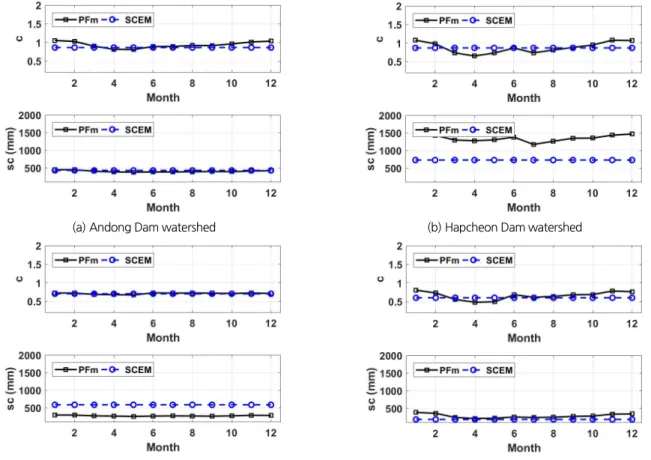Fig. 5. Monthly parameter ensemble average estimate