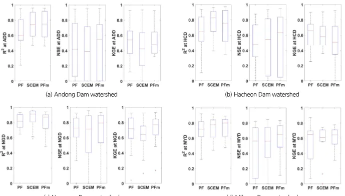 Fig. 6. Monthly performance metrics for stream flow prediction