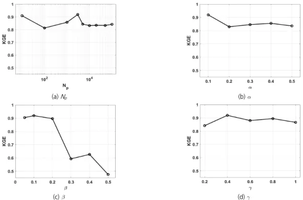 Fig. 7. Sensitivity of Particle filter parameter to stream flow prediction performance