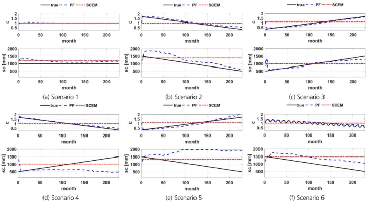 Fig. 2. Model parameter assimilated by PF and estimated by SCEM, and its true value Table 2