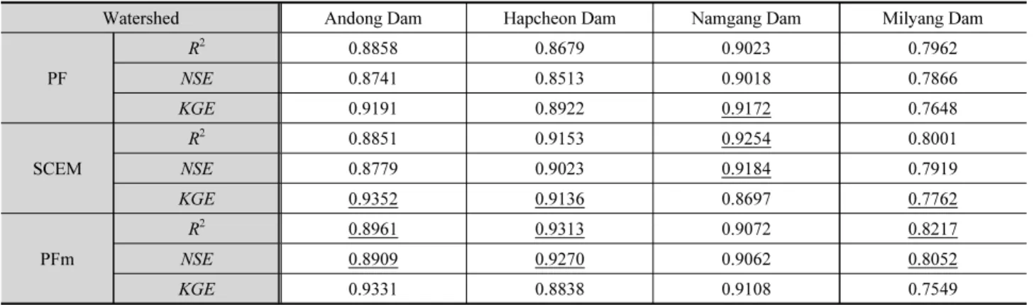 Table 3. Performance metrics for monthly stream flow prediction