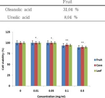 Table 3. HPLC Analysis of Ursolic Acid and Oleanolic Acid in Three Parts Extract of Ligustrum lucidum