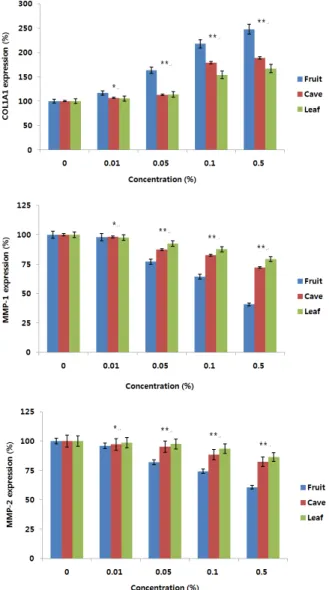 Figure 4. DPPH free radical-scavenging activity of the  three  L.  lucidum  extracts,  *p  <  0.05  and  **p  <  0.01  compared to control.