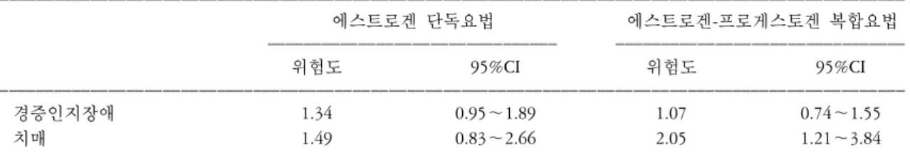 Table  1.  WHI  Memory  Study 의  상대적  위험도(r isk  of  cognitive  impairment  &amp;  dementia  in  WHI  Memory  Study )