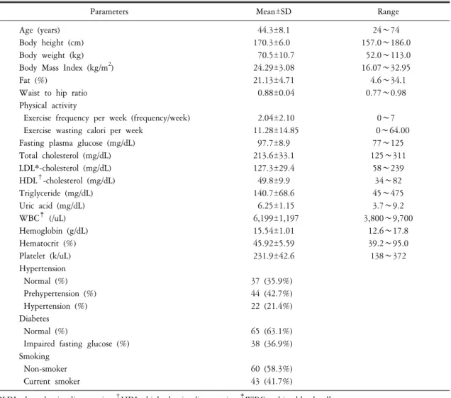 Table  1.  General  characteristics  of  the  study  subjects  (N=103)