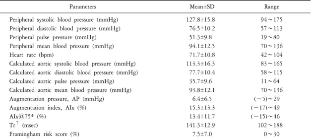 Table  2.  Hemodynamic  indices  and  Framingham  risk  score  (N=103)