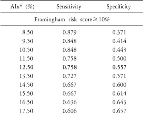 Table  4.  Sensitivity  and  specificity  of  various  AIx  values AIx*  (%) Sensitivity Specificity