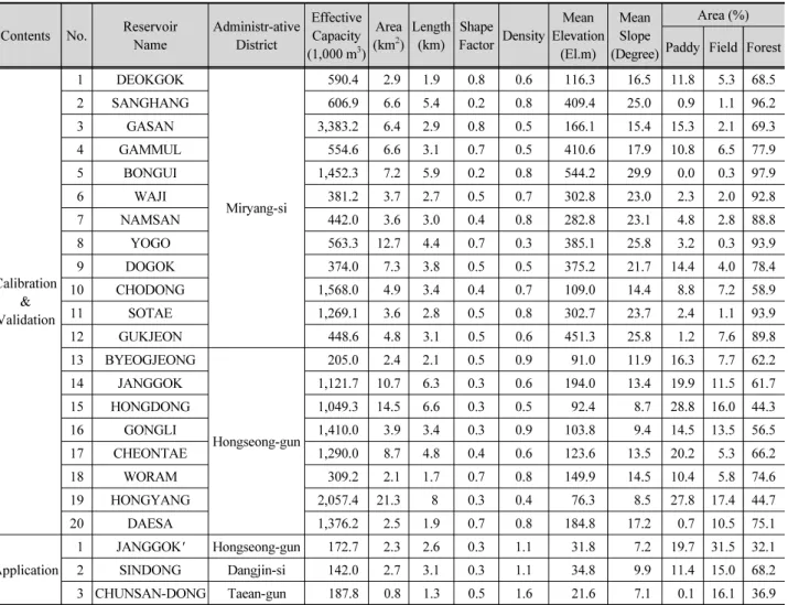 Table 1. Specifications of target reservoir watershed (effective capacity, area) and topographic &amp; hydrological characteristic factors Contents No