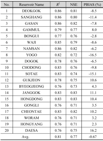 Table 2. Initial Values for the TANK model No. Parameter 