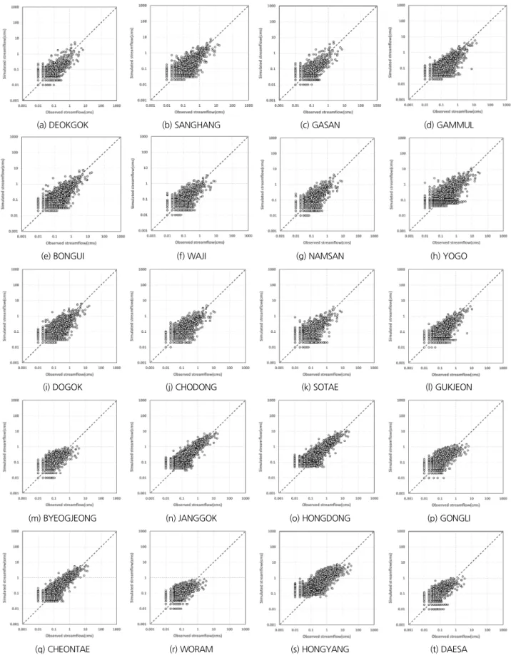 Fig. 3. Scatter plot of validation results of TANK model