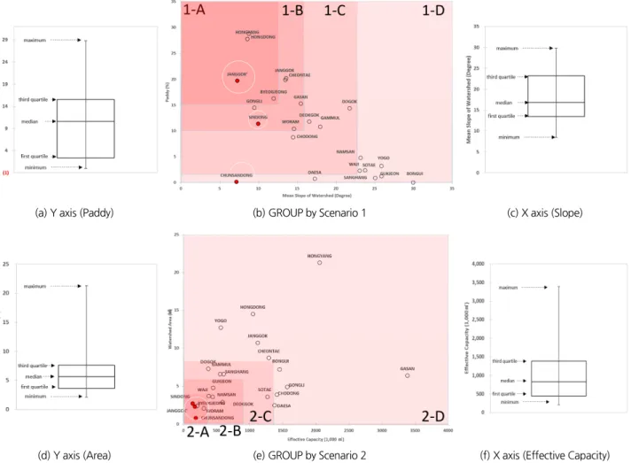 Fig. 4. Group by scenario derived from reservoir watershed’s area ratio of paddy, mean slope of watershed, effective capacity and watershed  area factor’s five-number summary