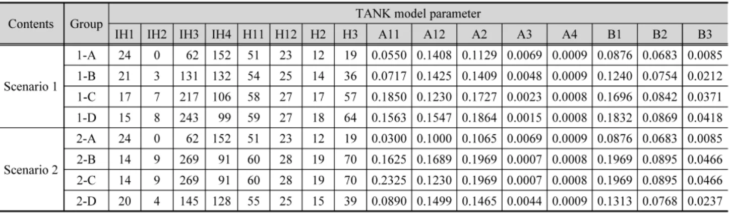 Table 5. Calibration &amp; validation parameter of TANK model group by scenarios