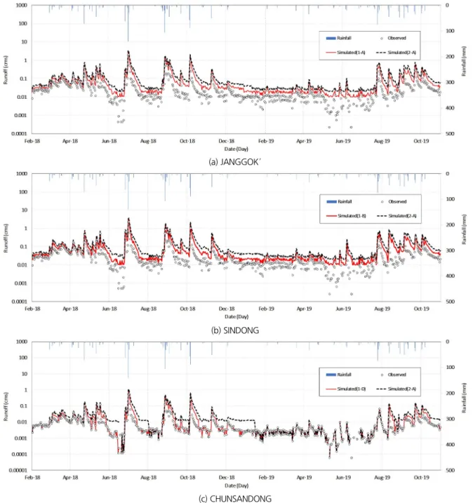 Fig. 6. Time-series plot derived by applying the calibrated parameters of the tank model