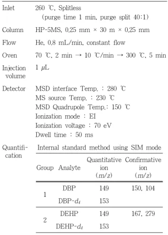 Table 1. Operation Condition for Analysis of Phthalates Inlet 260 ℃, Splitless