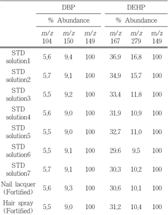 Table 2. % Abundances a  of Confirming Mass Relative to  Quantitative Mass DBP DEHP % Abundance % Abundance m/z 104 m/z150 m/z149 m/z167 m/z279 m/z149 STD  solution1 5.6 9.4 100 36.9 16.8 100 STD  solution2 5.7 9.1 100 34.9 15.7 100 STD  solution3 5.5 9.2 