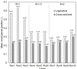 Fig. 8. Final mean wood pieces position (-) of depending on cases  (R is L/D; L is length of driftwood (0.1 ~ 0.2 m); D is interval  length of obstacles (0.1 m))