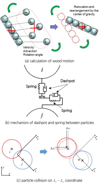 Fig. 2. Schematic diagram for calculation of driftwood motion