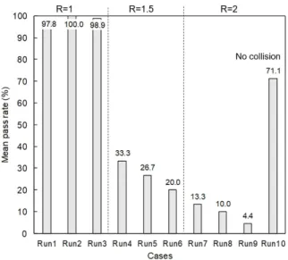 Fig. 5. Mean pass rate (%) of wood pieces depending on cases (R is  L/D; L is length of driftwood (0.1 ~ 0.2 m); D is interval length of obstacles (0.1 m)).