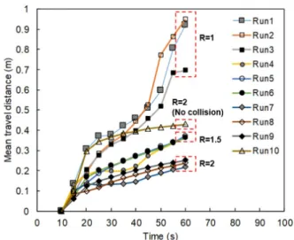 Fig. 6. Range of pass rate (%) by 10 iterations of Runs 9 and 10