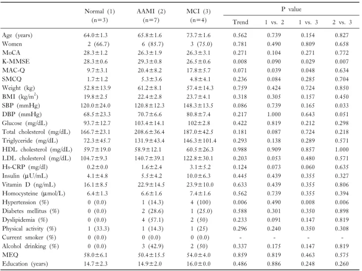 Table 1. Baseline characteristics Normal (1) (n=3) AAMI (2)(n=7) MCI (3)(n=4) P value Trend 1 vs