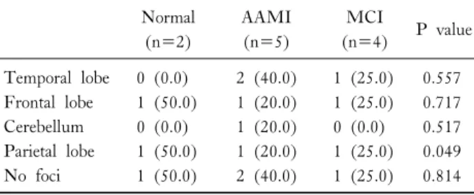 Table 2. Comparisons of decreased foci detected by brain  positron emission tomography/computed tomography between  AAMI and MCI groups