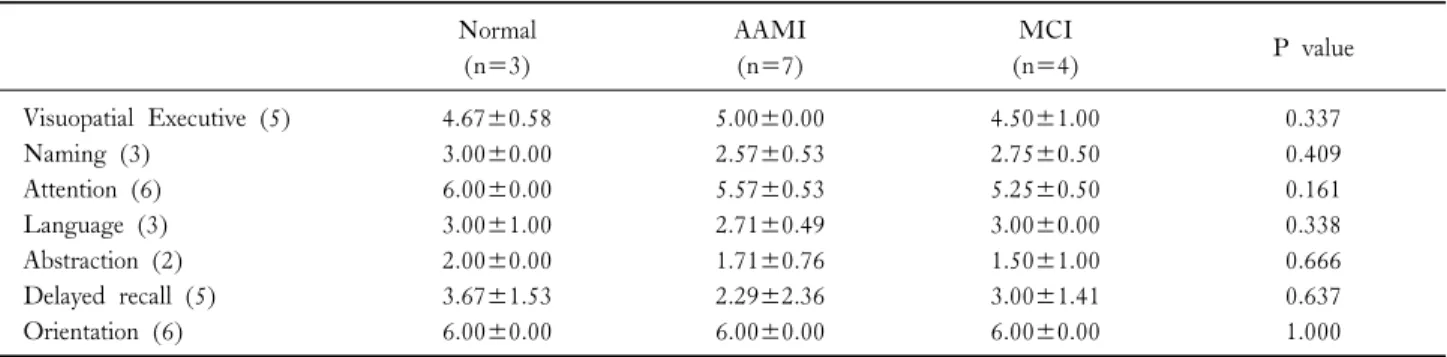 Table 4. Comparisons of cognitive functions by Montréal cognitive functional assessment between AAMI and MCI groups Normal (n=3) AAMI(n=7) MCI (n=4) P value Visuopatial Executive (5) 4.67±0.58 5.00±0.00 4.50±1.00 0.337 Naming (3) 3.00±0.00 2.57±0.53 2.75±0