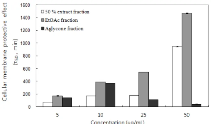 Figure 5. The effect of fractions from E. japonica leaf  and reference on tyrosinase.